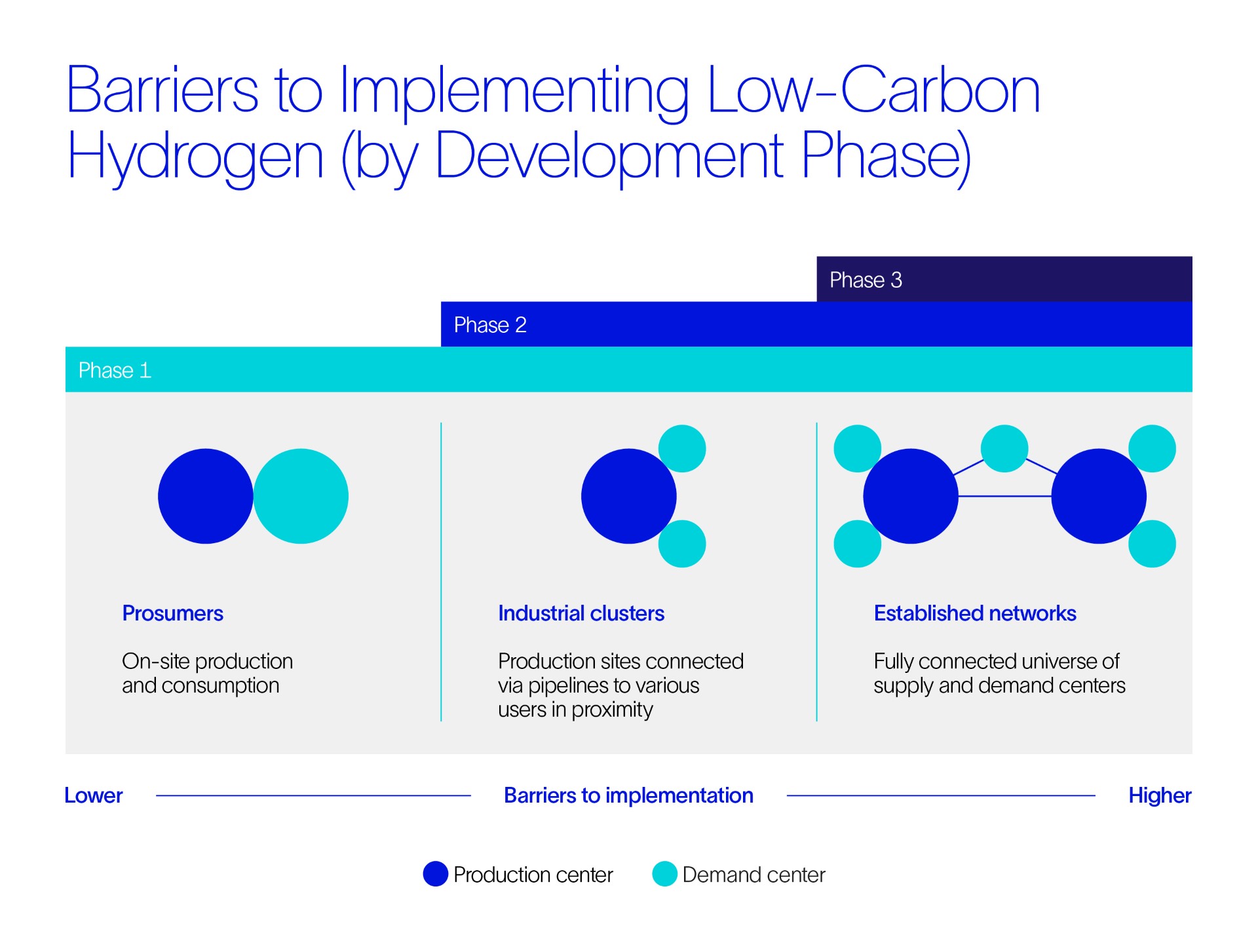 A chart showing how the barriers to implementing low-carbon hydrogen increase as the market develops from prosumers to industrial clusters and finally established networks. 