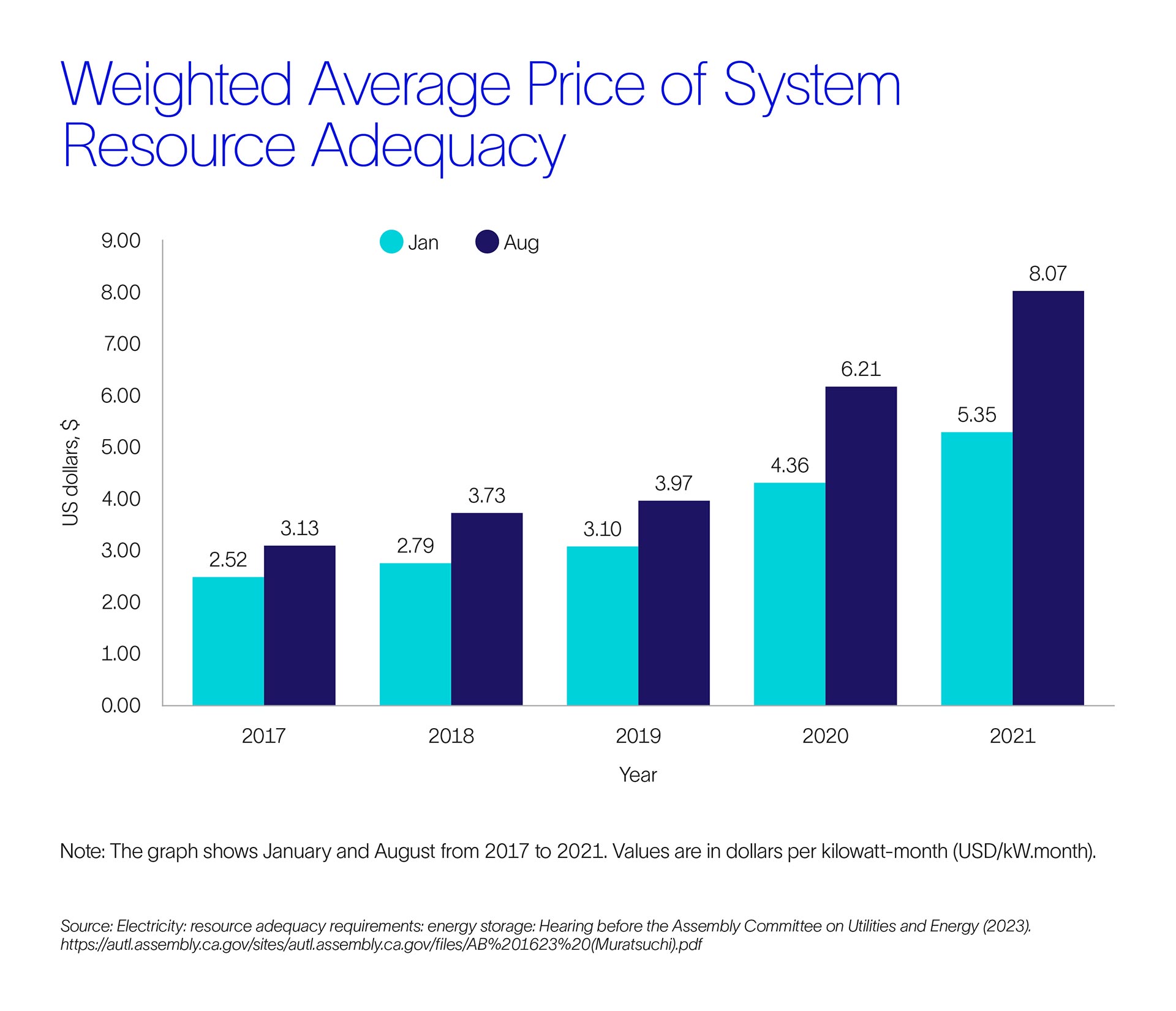 A bar graph depicting the weighted average price of system resource adequacy for January and August between the years 2017 and 2021. In both months, the values (shown in USD$/kW-month) have steadily increased. 