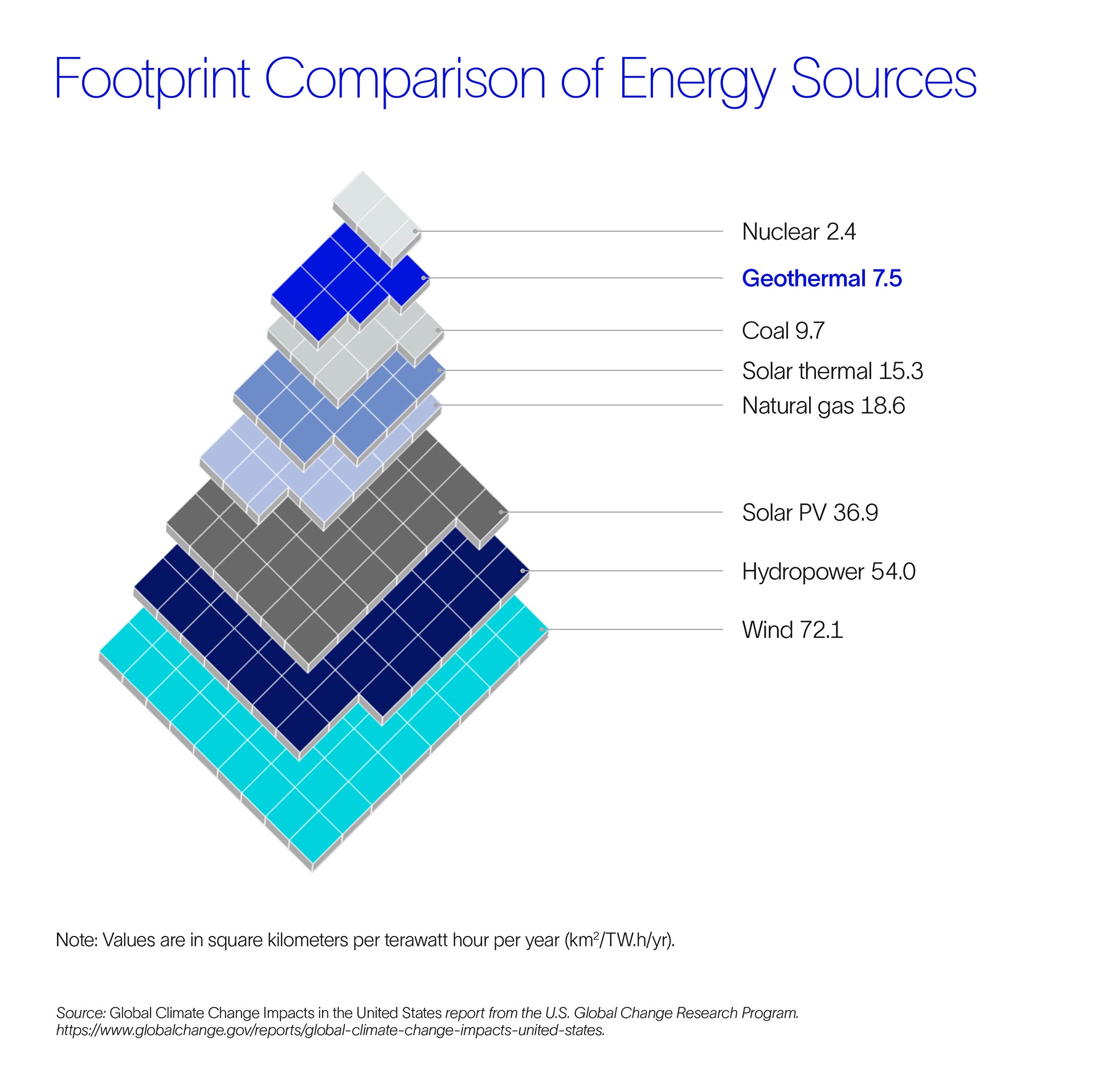 A visual representation of the various carbon footprints of different energy sources, including (in order of largest to smallest climate change impact) wind, hydropower, solar photovoltaic, natural gas, solar thermal, coal, geothermal, and nuclear. 