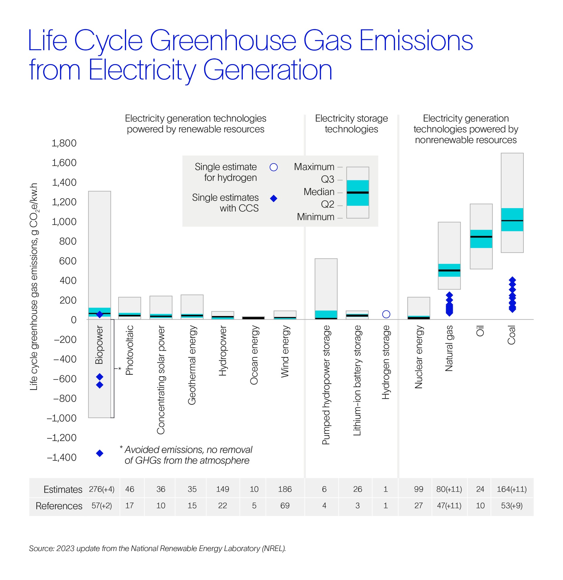 A bar graph depicting the lifecycle greenhouse gas emissions (as of 2023) from electricity generated via either renewable or nonrenewable resources, along with energy storage tech. 