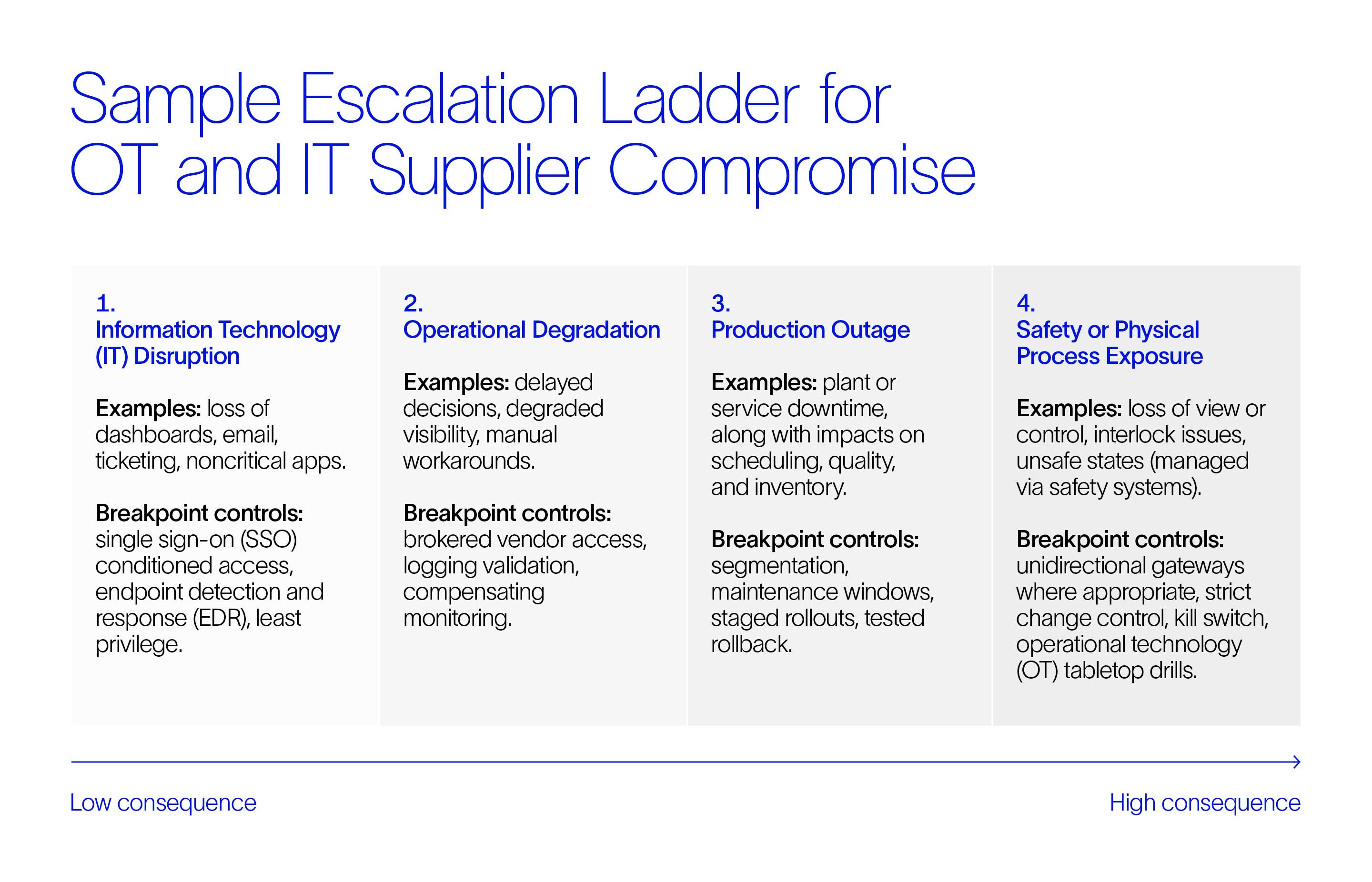 Four-stage escalation ladder illustrating the progression of OT and IT supplier compromise consequences, from IT disruption through operational degradation, production outage, and safety or physical process exposure, with breakpoint controls listed for each stage 