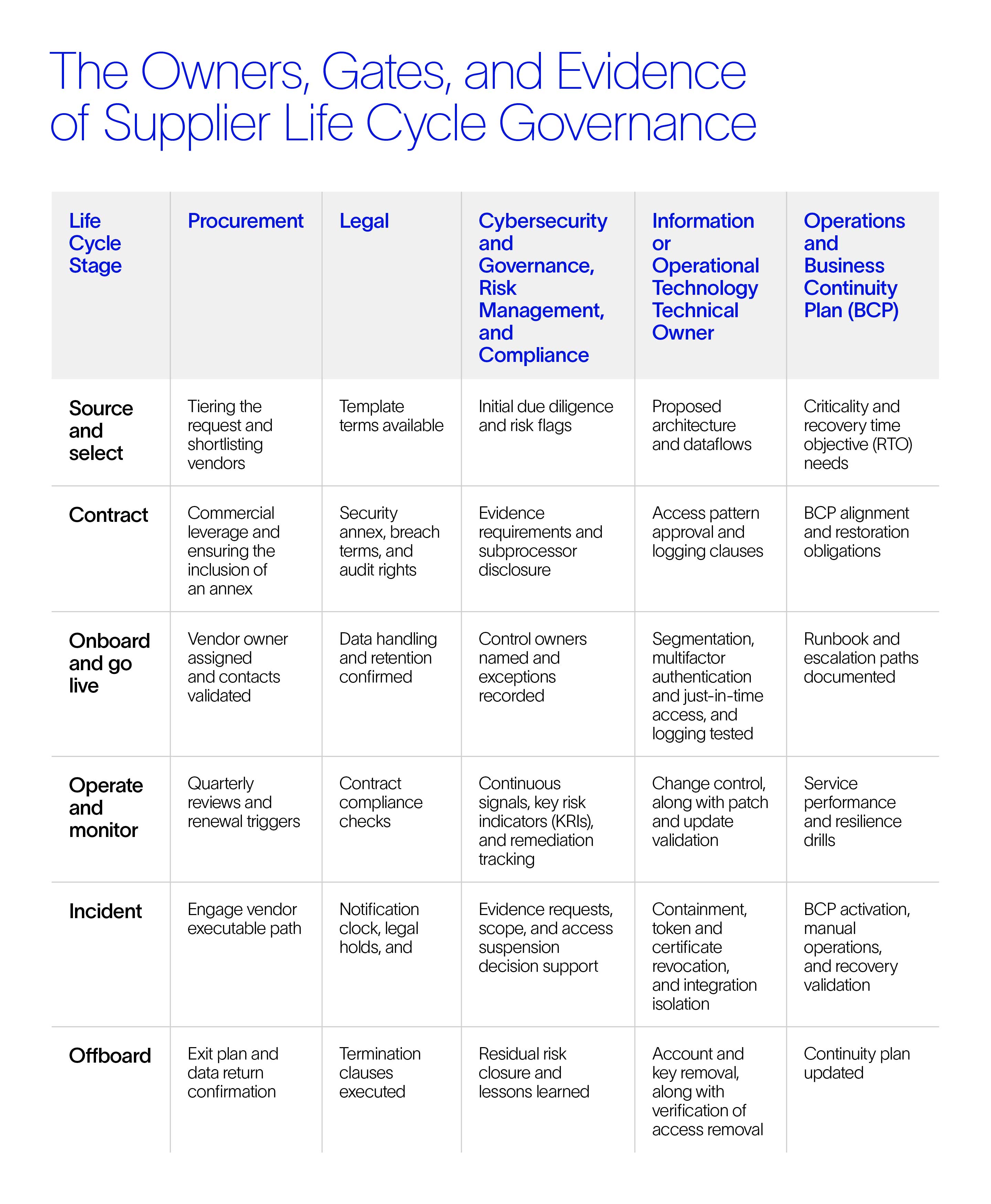 Table mapping the owners, gates, and evidence requirements of supplier life cycle governance across six stages—source and select, contract, onboard and go live, operate and monitor, incident, and offboard—with responsibilities assigned across procurement, legal, cybersecurity and GRC, IT/OT technical owners, and business continuity 