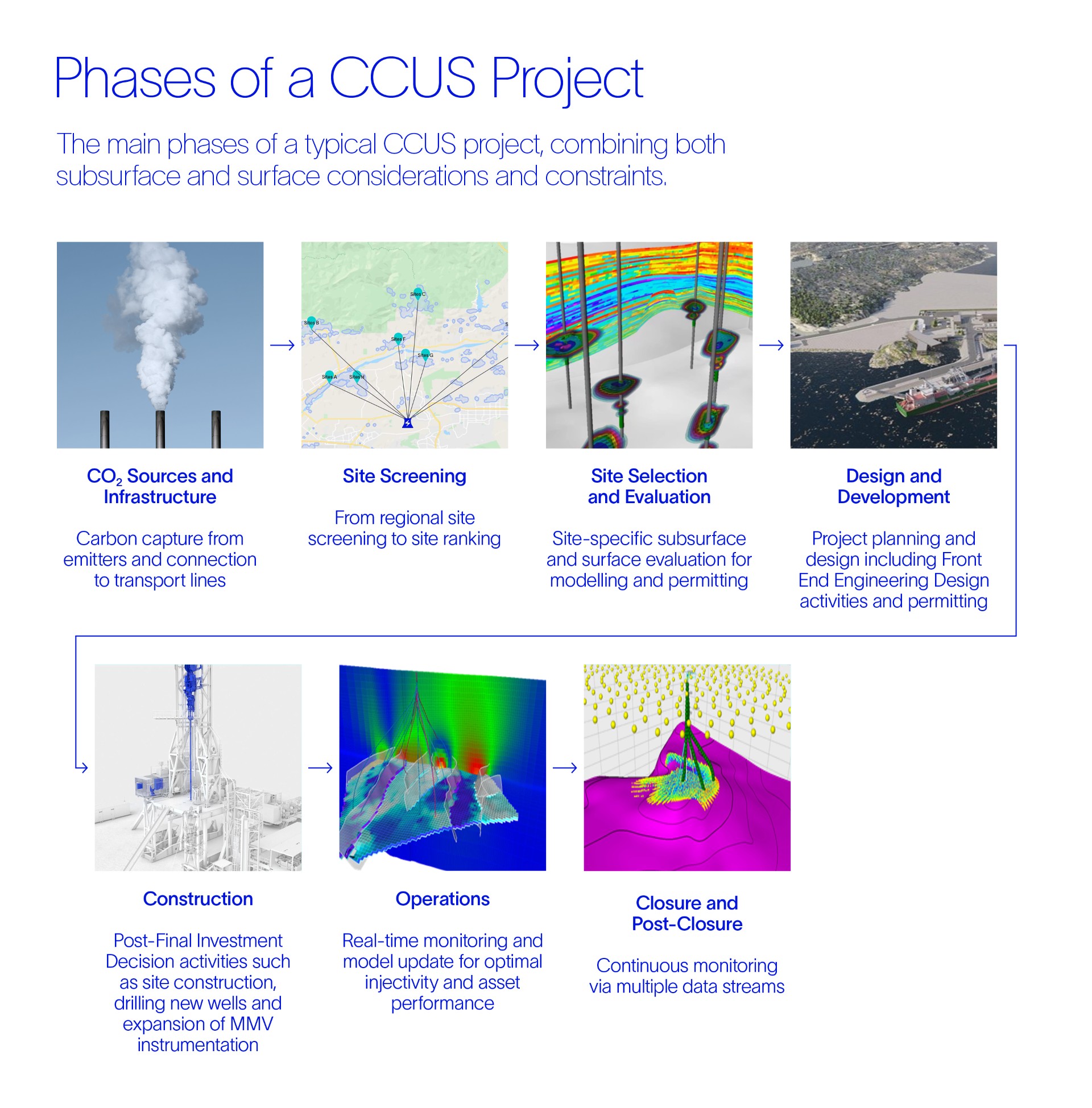 The main phases of a typical CCUS project, including CO2 sources and infrastructure; site screening, selection, and evaluation; design and development; construction; operations; and closure and post-closure. 