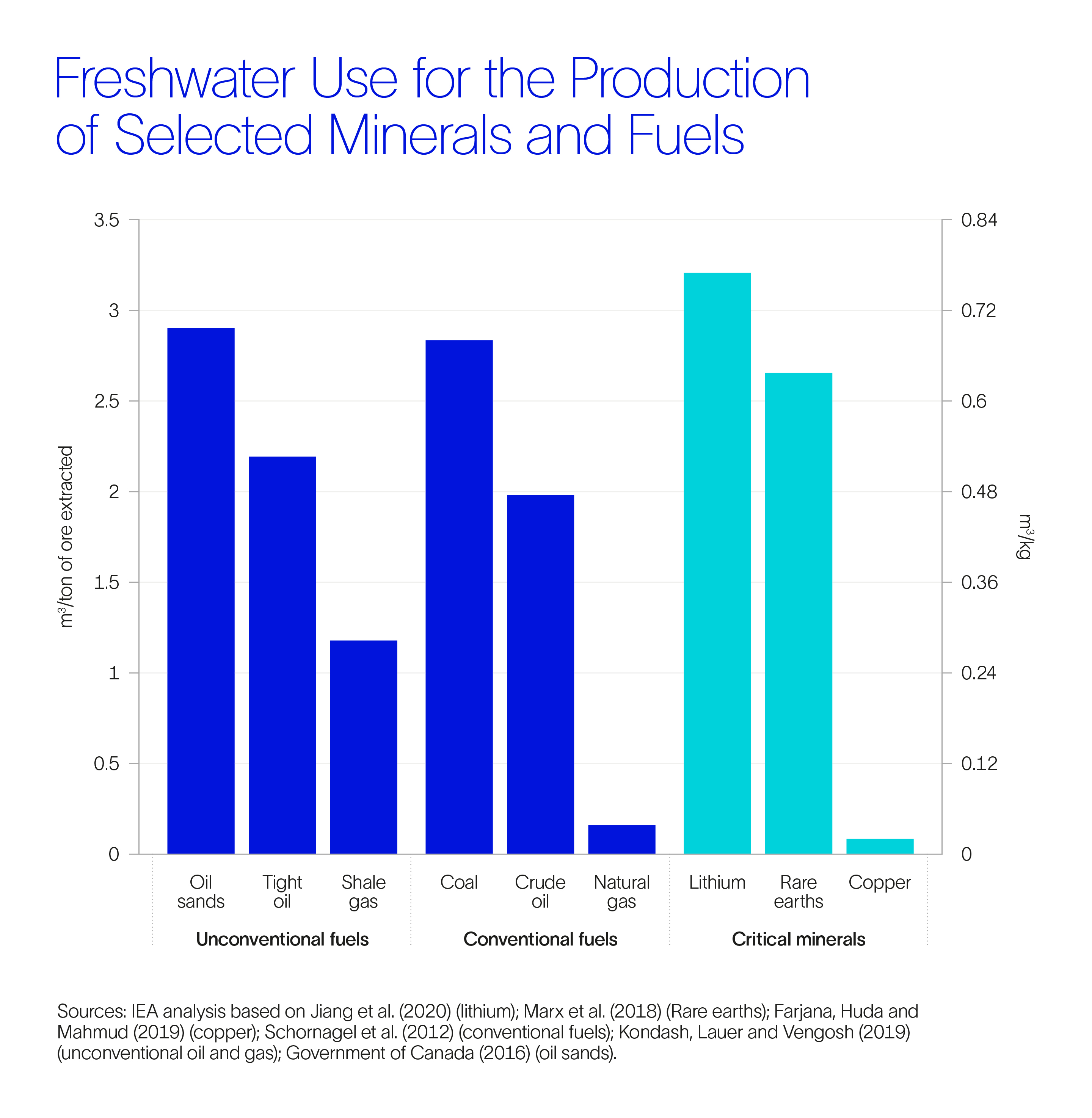 Bar graph depicting how some critical minerals, such as lithium, have a higher water footprint than traditional energy sources (e.g., natural gas and crude oil). 
