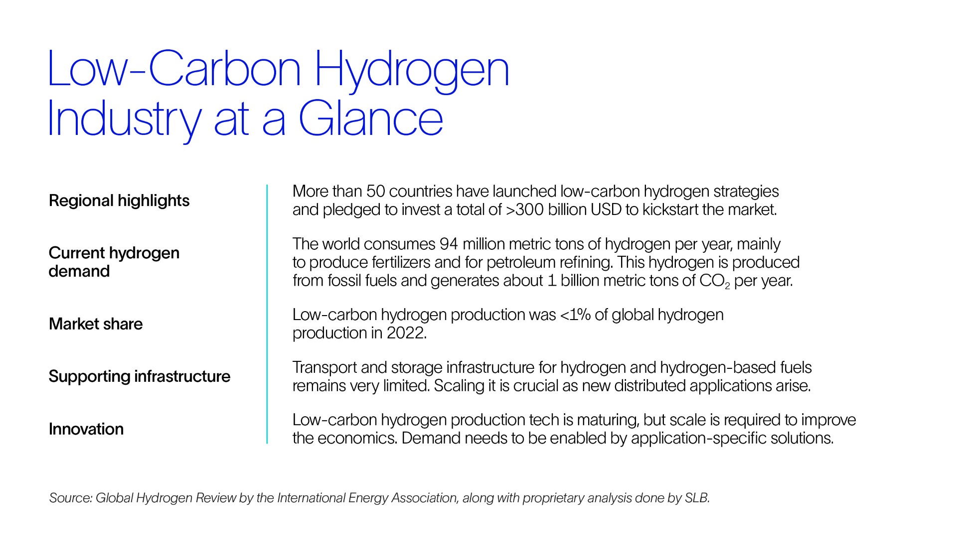 A table describing the low-carbon hydrogen industry, including short descriptions of regional highlights, current demand, market share, supporting infrastructure, and innovation. Information sourced from the International Energy Association, along with proprietary analysis done by SLB. 