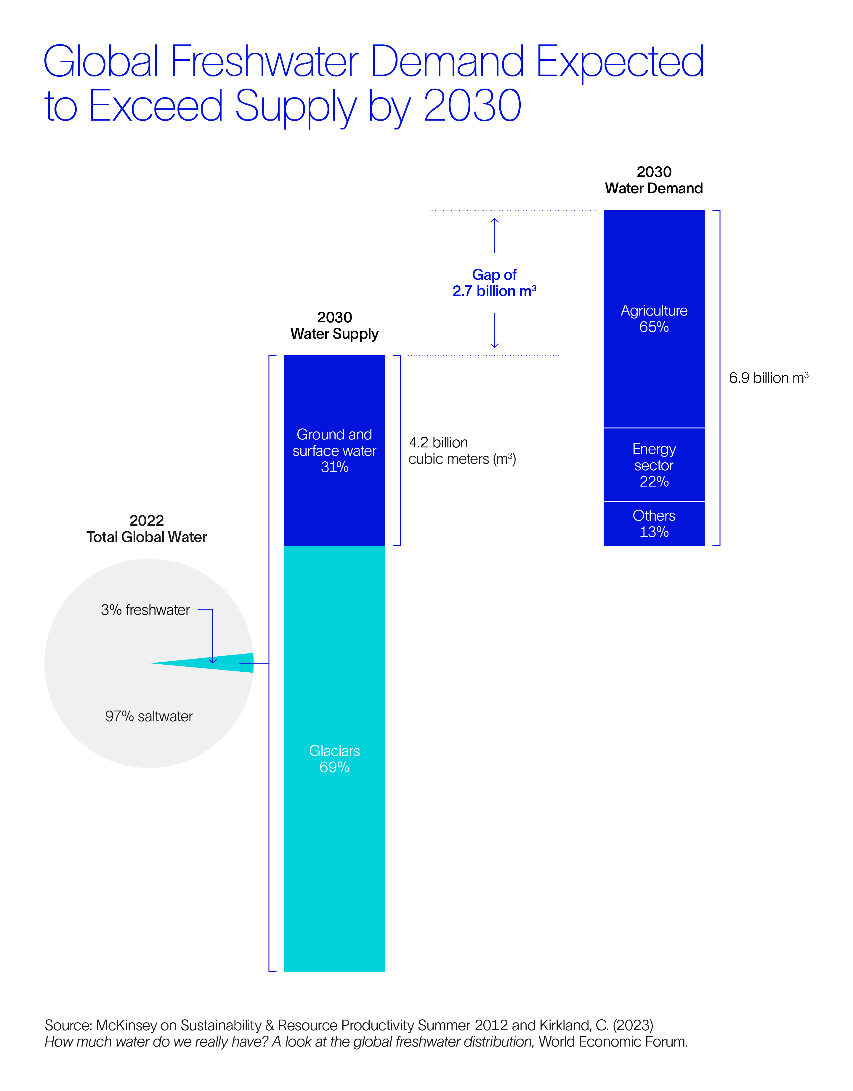 Diagram showing a gap of 2.7 billion metric tons between the global demand for freshwater and its supply by the year 2030. 