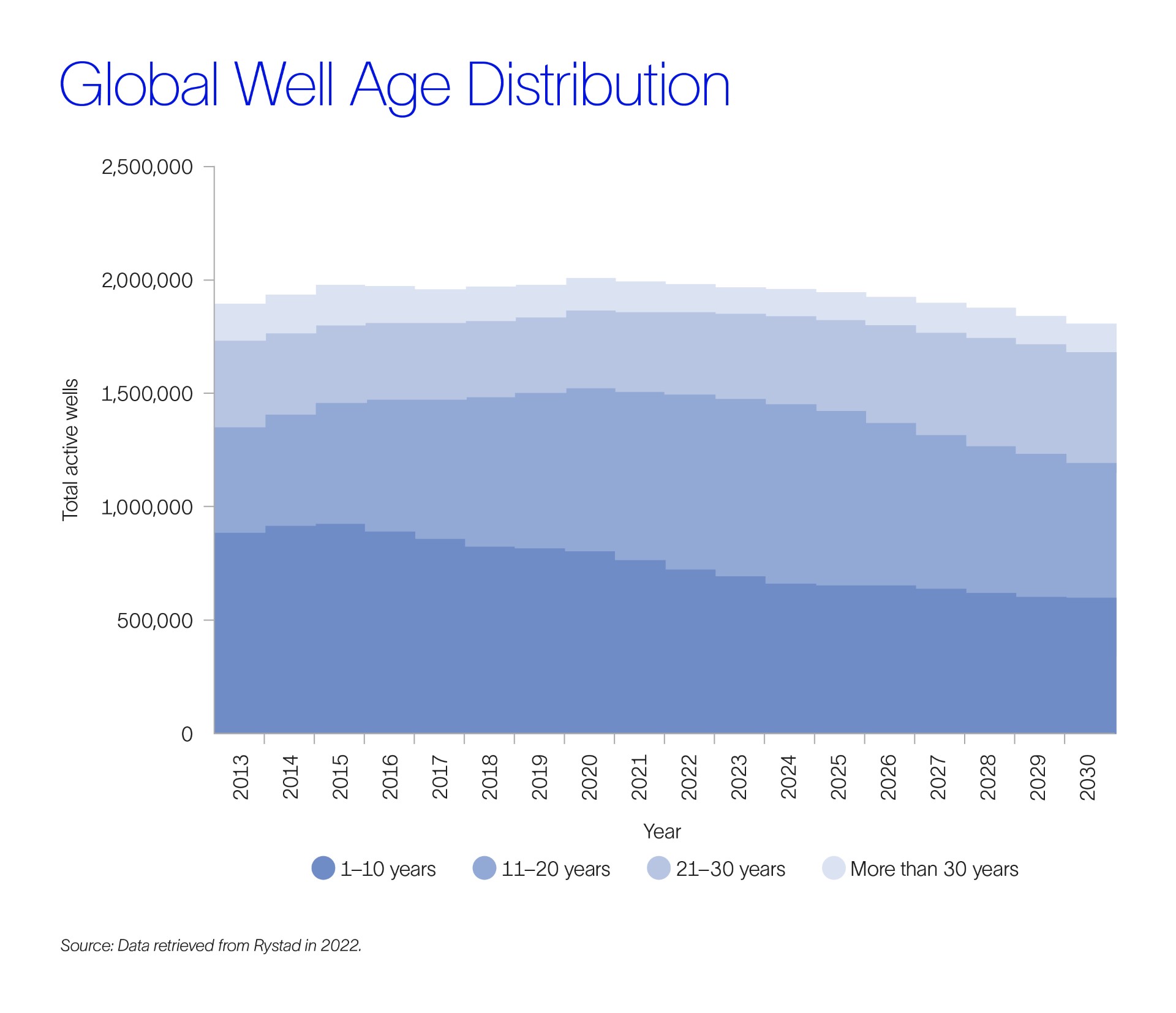 A chart showing the distribution of how active oil wells have aged since 2013, along with how much they’re expected to age by 2030.  