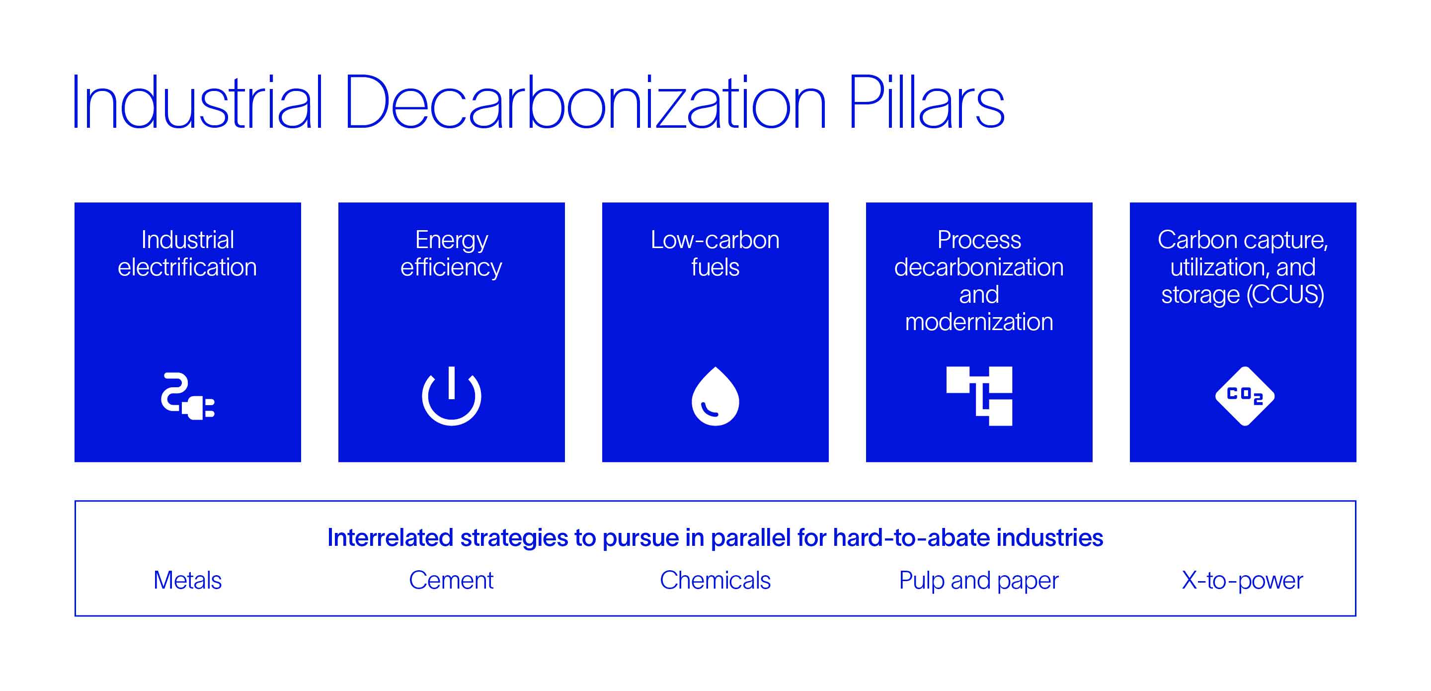 The five pillars of industrial decarbonization, from electrification to carbon capture and storage. 
