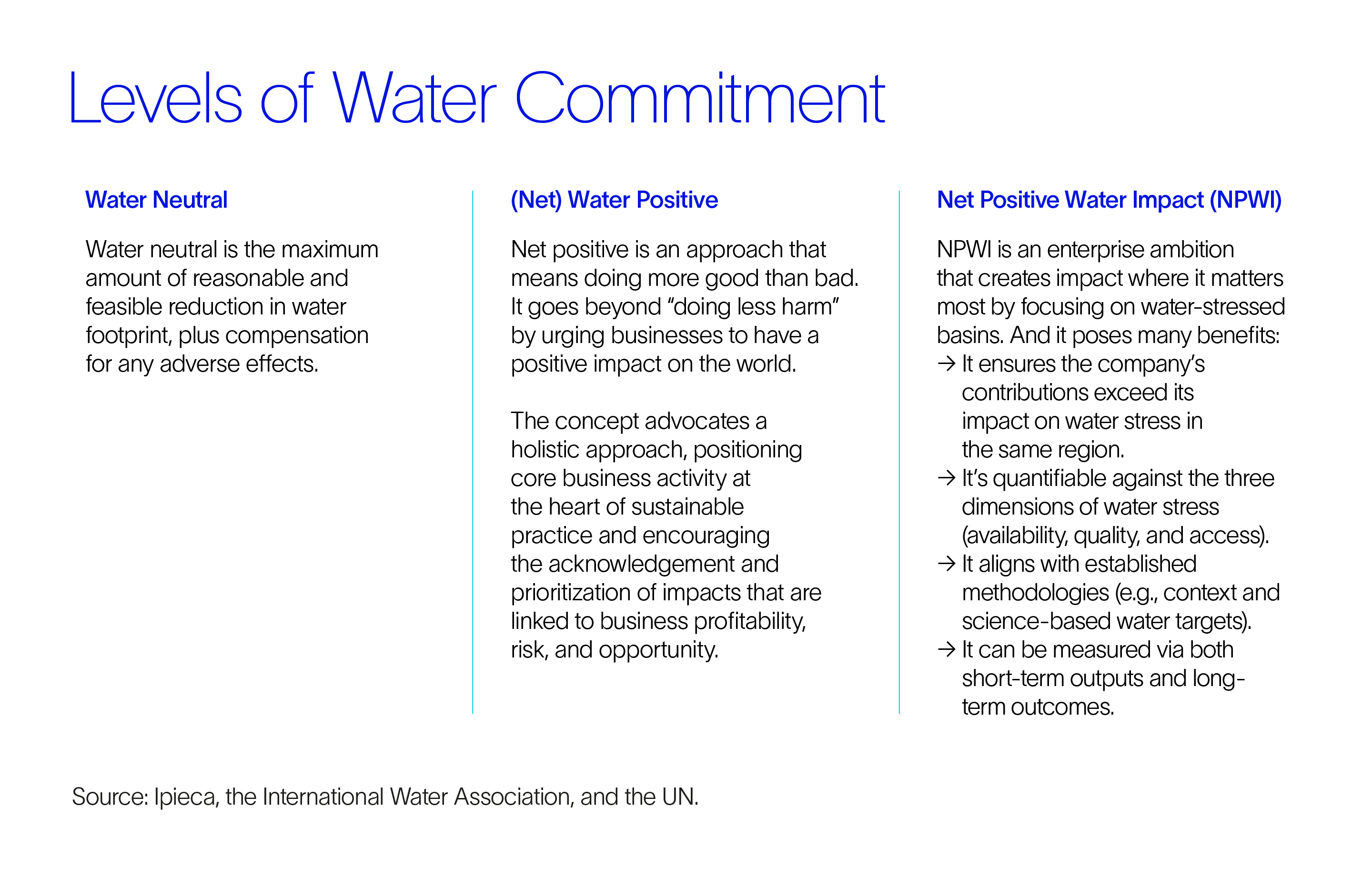 Table describing the three levels of water commitment: water neutral, (net) water positive, and net positive water impact (NPWI). 