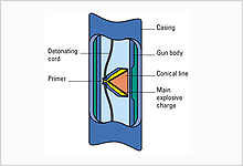 Diagram of perforating charge.
