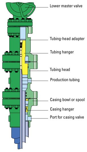 Wellhead components