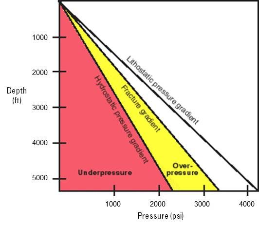 Pressure versus depth plot