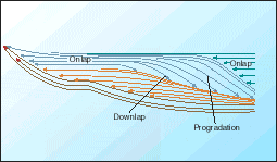 Onlap, downlap, and progradation.