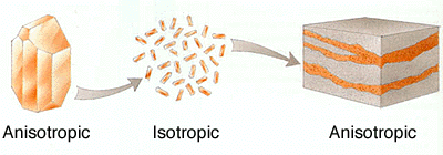 Anisotropy - isotropy comparison
