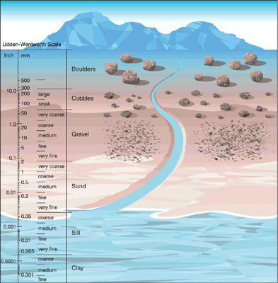 Clastic sediment