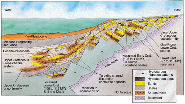 Cross section of the Douala Basin, Cameroon