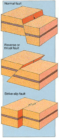 Geologic fault types