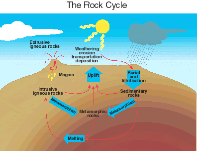 Illustration of the rock cycle.
