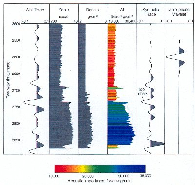 Display of acoustic impedance, traces, well logs and a zero-phase wavelet