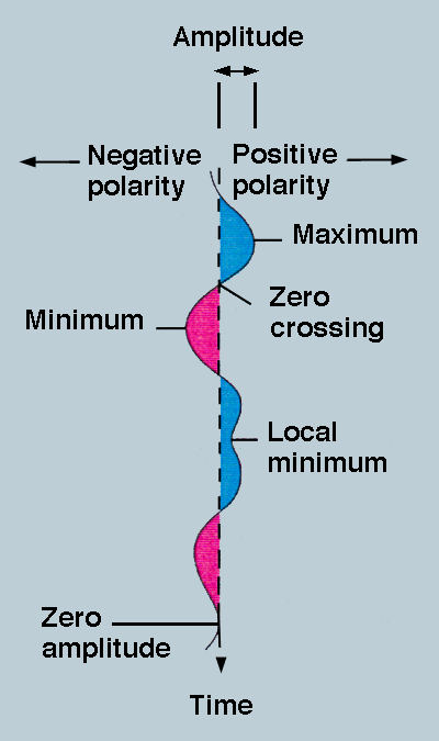 Diagram of a wavelet.