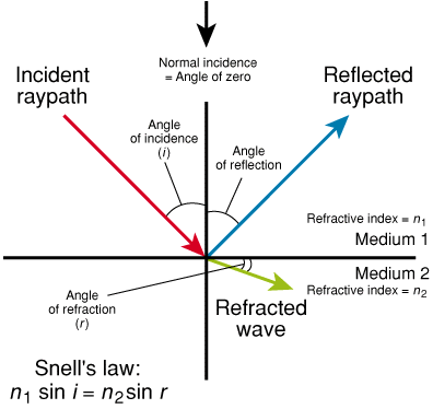 Diagram of reflection and refraction.