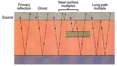 Diagram of ghosts and multiple reflections.