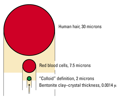 Illustration of the size of a colloid
