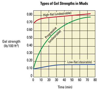 X-Y plot of gel strengths.