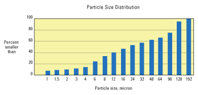 Graph of particle size distribution.