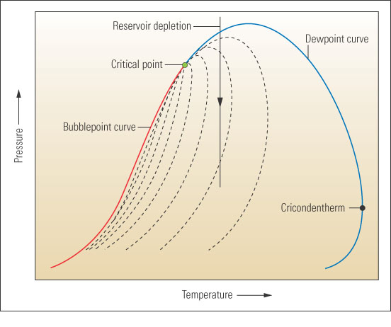 Phase envelope for a retrograde condensate.